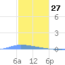 Guanica tide chart for Friday, December 27, 2024