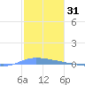 Guanica tide chart for Tuesday, December 31, 2024