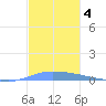 Guanica tide chart for Wednesday, December 4, 2024