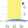 Guanica tide chart for Friday, December 6, 2024