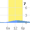 Guanica tide chart for Saturday, December 7, 2024