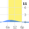 Guanica tide chart for Saturday, January 11, 2025