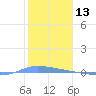 Guanica tide chart for Monday, January 13, 2025