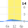 Guanica tide chart for Tuesday, January 14, 2025