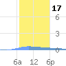 Guanica tide chart for Friday, January 17, 2025