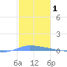 Guanica tide chart for Wednesday, January 1, 2025