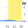 Guanica tide chart for Wednesday, January 22, 2025