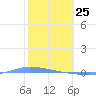 Guanica tide chart for Saturday, January 25, 2025