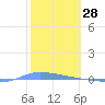 Guanica tide chart for Tuesday, January 28, 2025