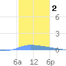 Guanica tide chart for Thursday, January 2, 2025