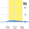 Guanica tide chart for Friday, January 31, 2025