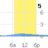 Guanica tide chart for Sunday, January 5, 2025