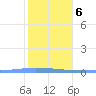 Guanica tide chart for Monday, January 6, 2025