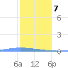 Guanica tide chart for Tuesday, January 7, 2025