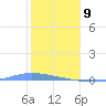 Guanica tide chart for Thursday, January 9, 2025