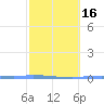 Guanica tide chart for Sunday, February 16, 2025