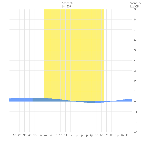 Guanica tide chart for Tuesday, February 18, 2025