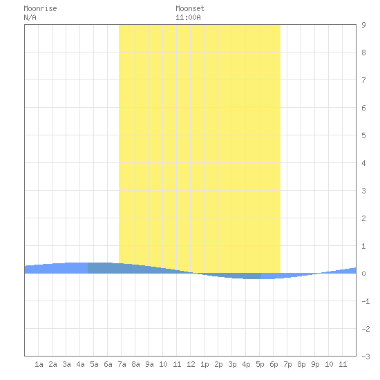 Guanica tide chart for Wednesday, February 19, 2025