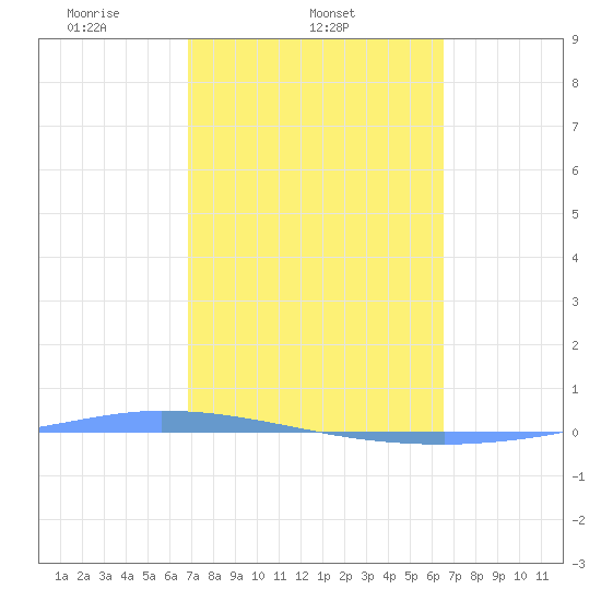 Guanica tide chart for Friday, February 21, 2025