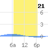 Guanica tide chart for Friday, February 21, 2025