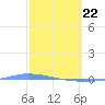 Guanica tide chart for Saturday, February 22, 2025