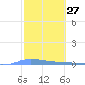 Guanica tide chart for Thursday, February 27, 2025