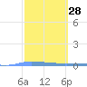 Guanica tide chart for Friday, February 28, 2025
