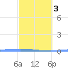Guanica tide chart for Monday, February 3, 2025