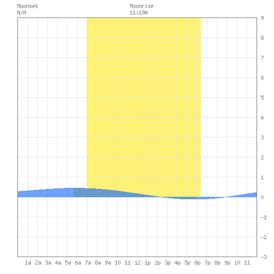 Guanica tide chart for Tuesday, February 4, 2025