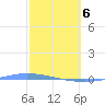 Guanica tide chart for Thursday, February 6, 2025