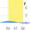 Guanica tide chart for Friday, February 7, 2025