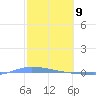 Guanica tide chart for Sunday, February 9, 2025