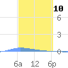 Guanica tide chart for Monday, March 10, 2025