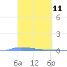 Guanica tide chart for Tuesday, March 11, 2025