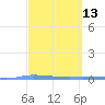 Guanica tide chart for Thursday, March 13, 2025