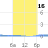 Guanica tide chart for Sunday, March 16, 2025