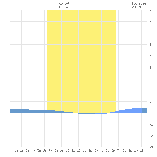 Guanica tide chart for Monday, March 17, 2025