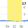 Guanica tide chart for Monday, March 17, 2025