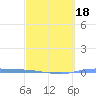 Guanica tide chart for Tuesday, March 18, 2025