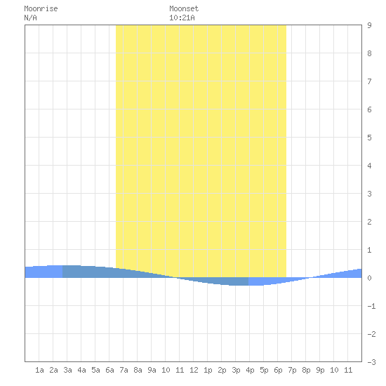 Guanica tide chart for Thursday, March 20, 2025