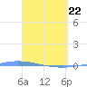 Guanica tide chart for Saturday, March 22, 2025