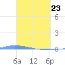 Guanica tide chart for Sunday, March 23, 2025