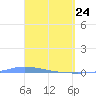 Guanica tide chart for Monday, March 24, 2025