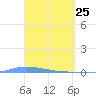Guanica tide chart for Tuesday, March 25, 2025