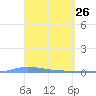 Guanica tide chart for Wednesday, March 26, 2025