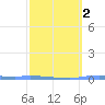 Guanica tide chart for Sunday, March 2, 2025
