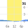 Guanica tide chart for Monday, March 31, 2025