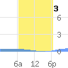 Guanica tide chart for Monday, March 3, 2025