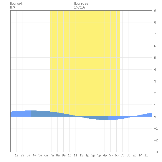 Guanica tide chart for Wednesday, March 5, 2025