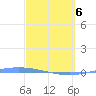 Guanica tide chart for Thursday, March 6, 2025